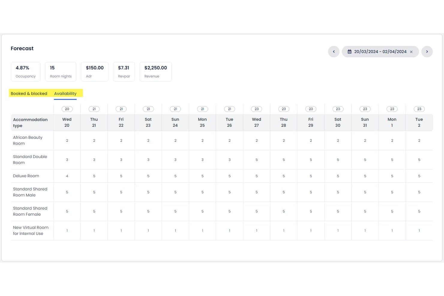 Cloudbeds forecast dashboard showing room availability by accommodation type across two weeks.