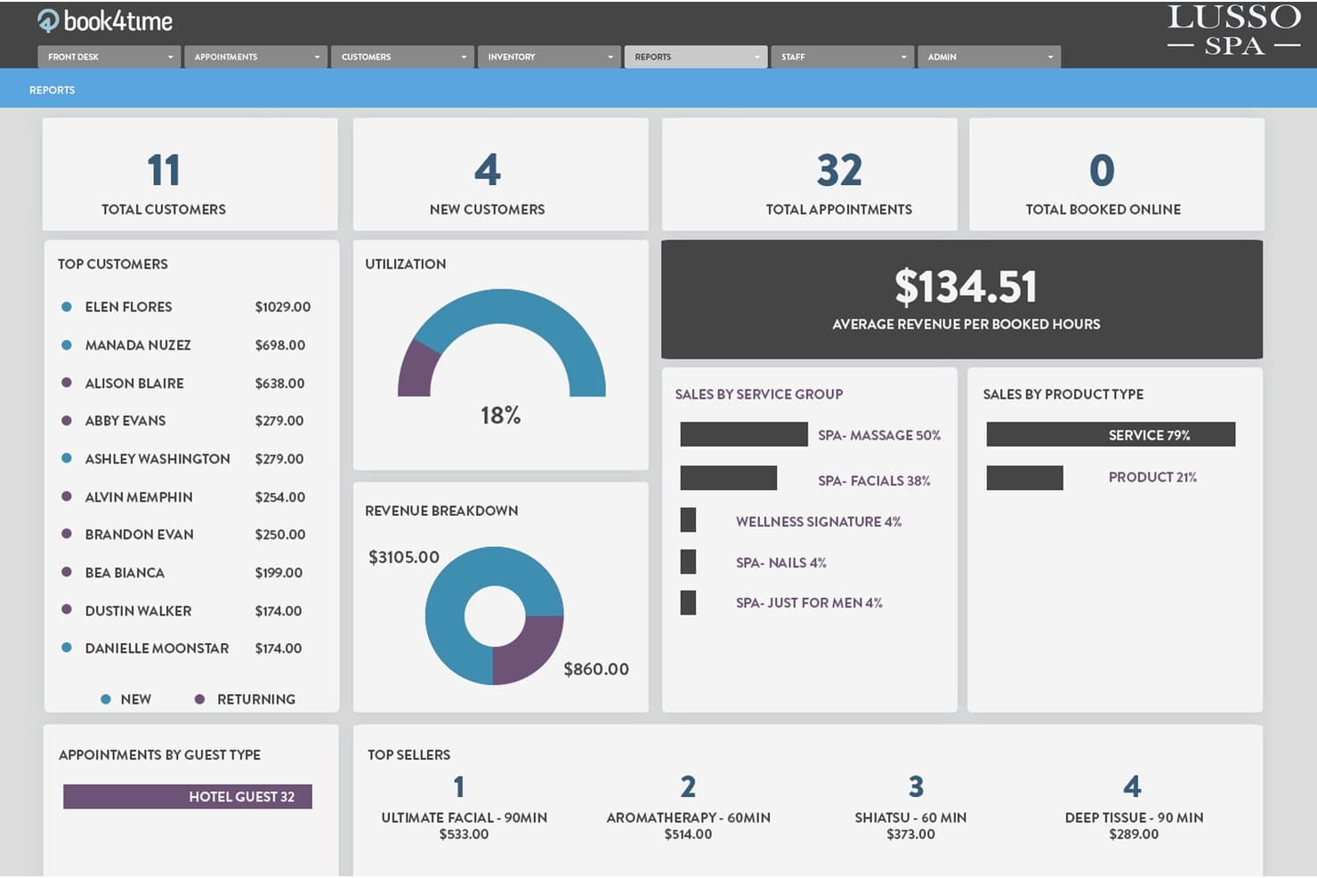 Book4Time spa management dashboard showing revenue, appointments, and top customers.