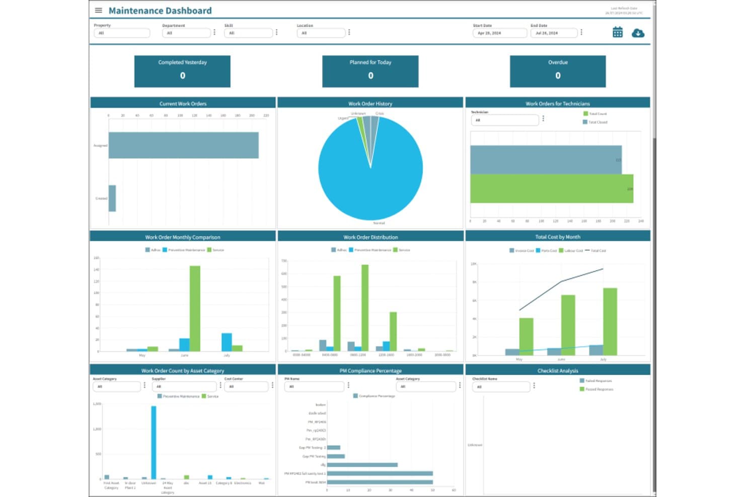 Tableau de bord de maintenance Unifocus affichant des bons de travail, des graphiques et des panneaux d'analyse des coûts.
