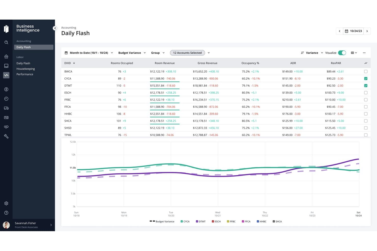 Inn-Flow Business Intelligence Daily Flash accounting dashboard