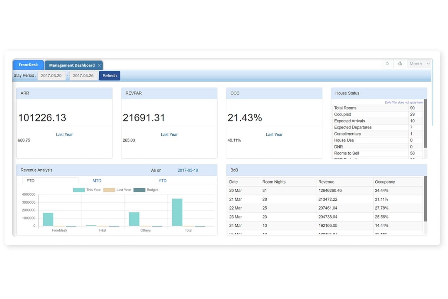 Hotelogix-administrationsdashboard, der viser ARR-, REVPAR- og OCC-målinger samt diagrammer over omsætningsanalysen.