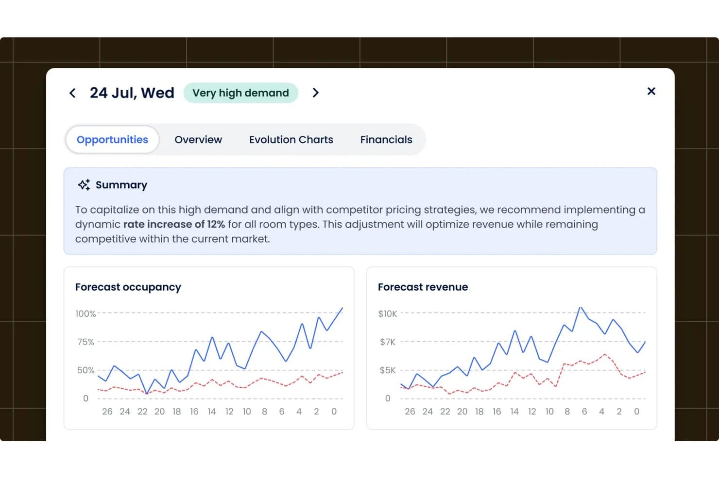 Cloudbeds dashboard showing AI pricing summary, forecast occupancy and revenue charts.