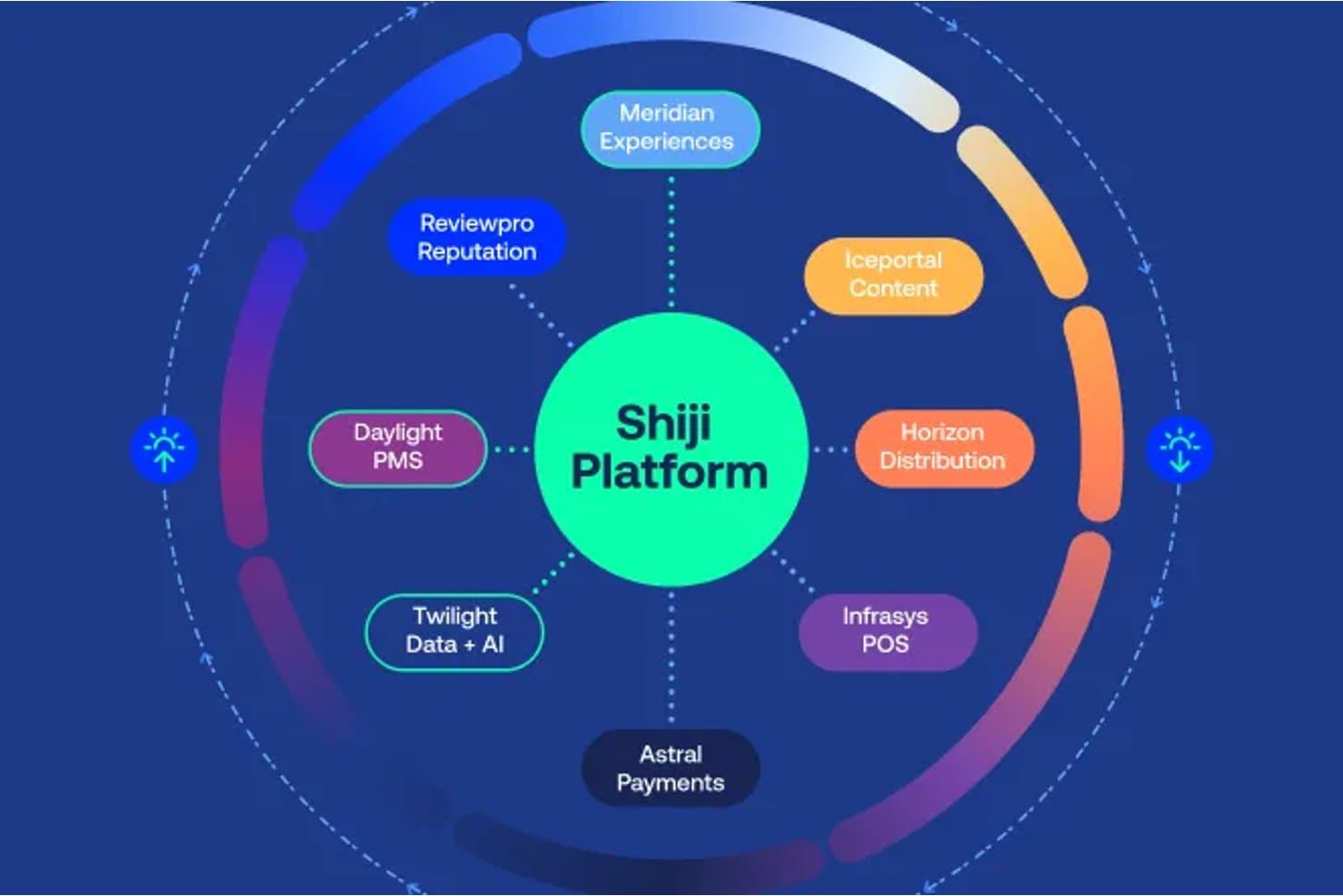 Diagram, der viser Shiji-platformen forbundet med syv softwaremoduler til hotelbranchen.