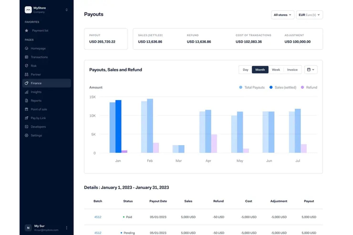 Adyen finance dashboard showing payouts, sales, refunds, and a monthly bar chart.