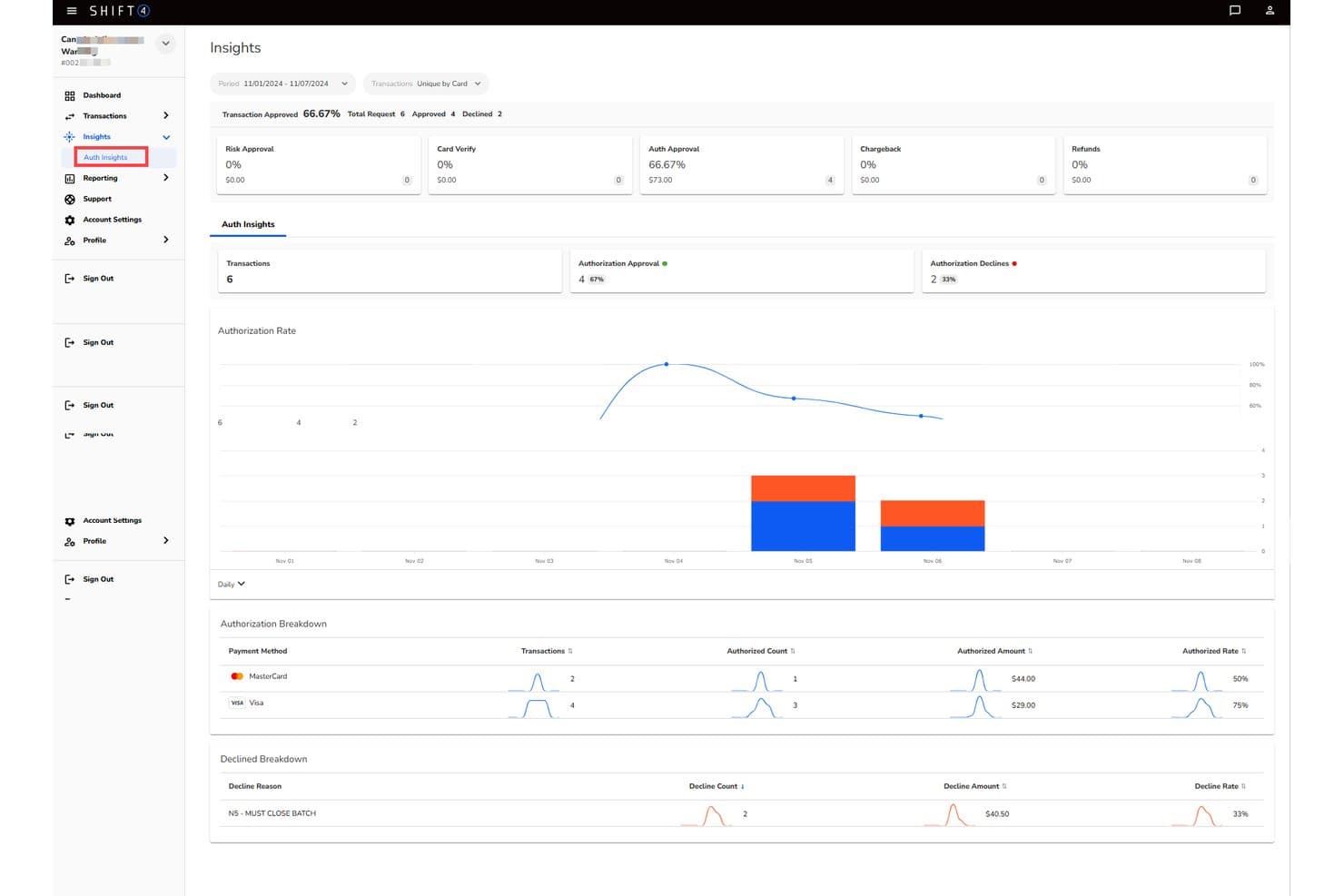 Shift4 Auth Insights dashboard showing authorization rates, breakdowns by card type, and decline reasons.
