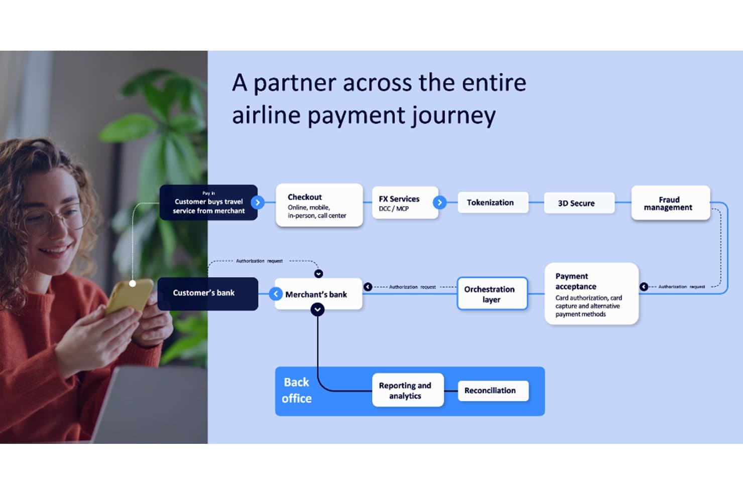 Flowdiagram, der viser flyselskabets betalingsrejse fra betaling til afstemning i backoffice.