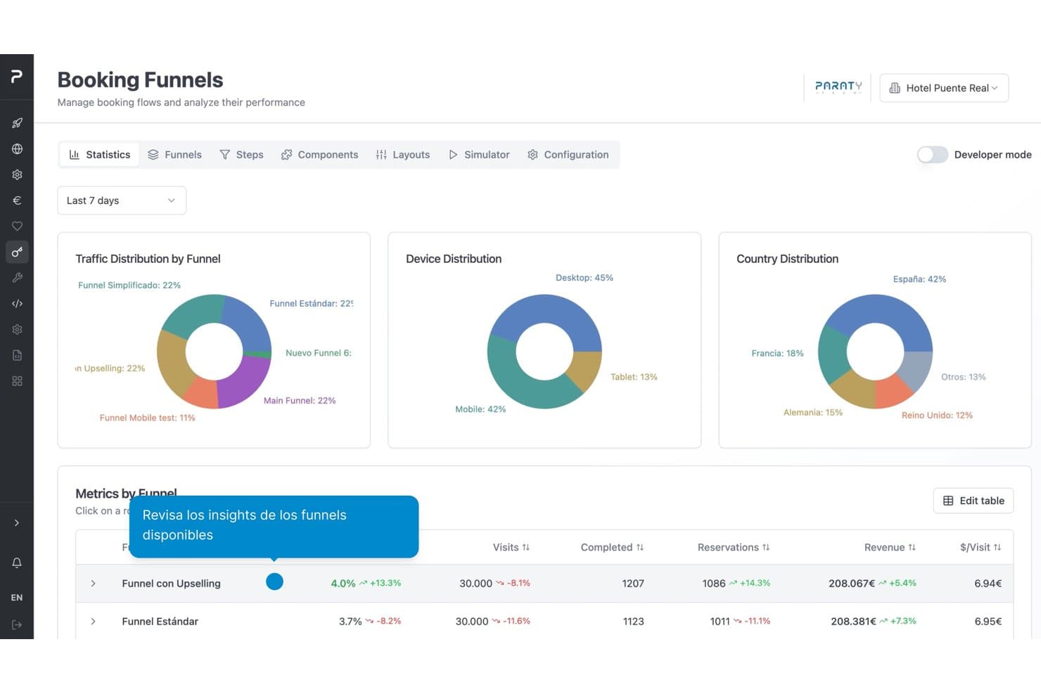 Paraty Tech booking funnels dashboard showing traffic, device, and country distribution charts.