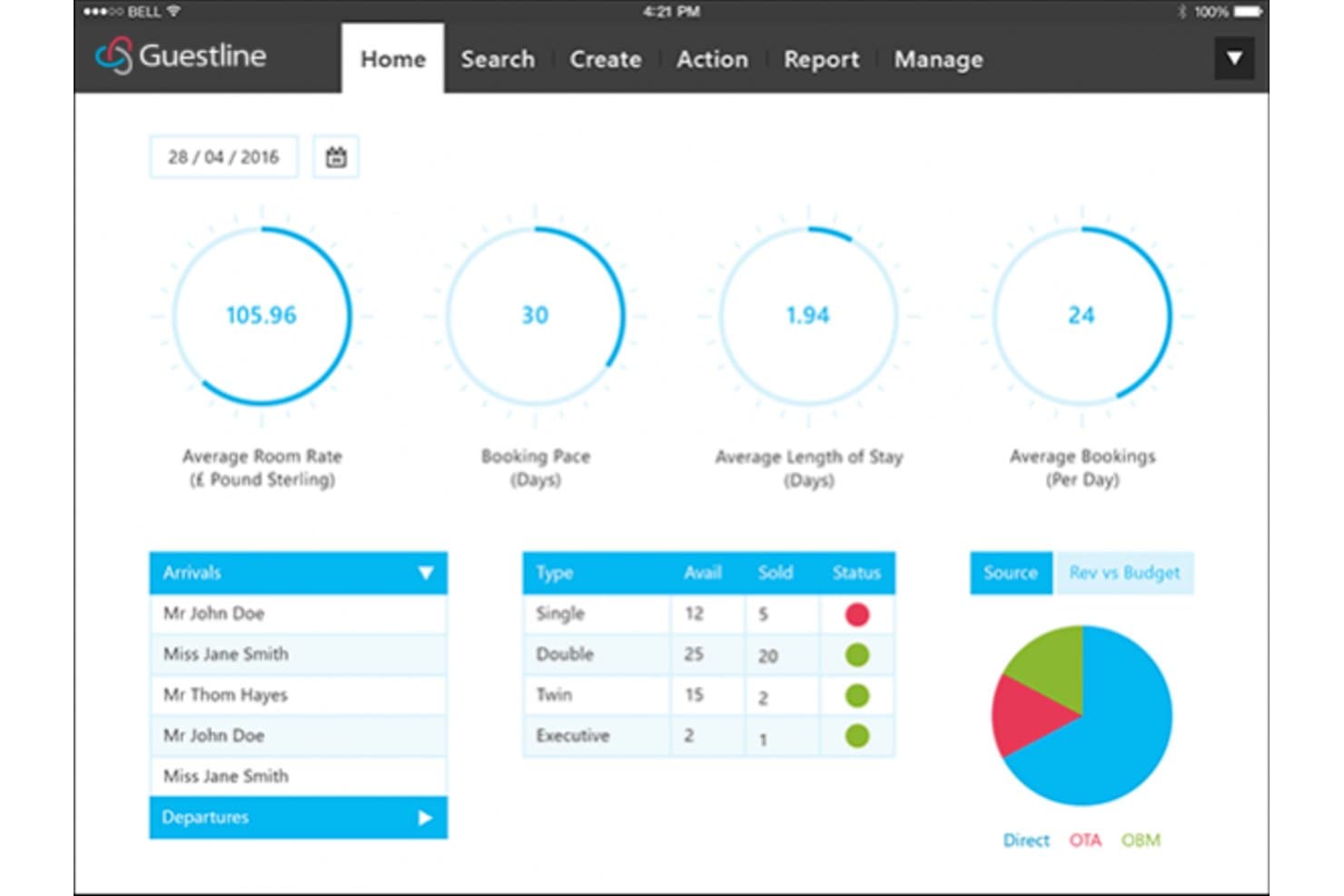 Guestline hotel dashboard showing room rates, bookings, arrivals, and room availability.