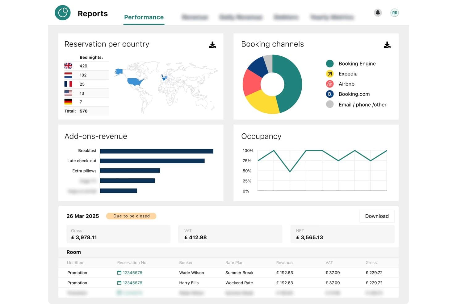 RoomRaccoon performance report showing reservations, booking channels, occupancy, and revenue data.