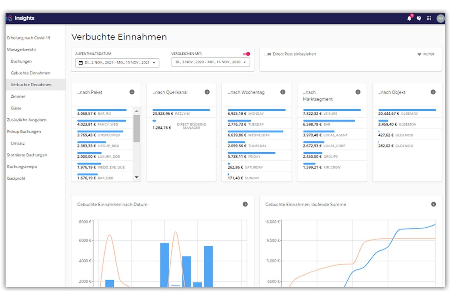 Guestline-dashboard, der viser bookede indtægter efter pakke, kanal, ugedag og segment.