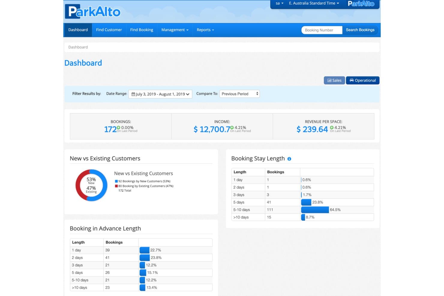 ParkAlto-kontrolpanel, der viser diagrammer over reservationer, indtægter og opholdslængde for reservationer.