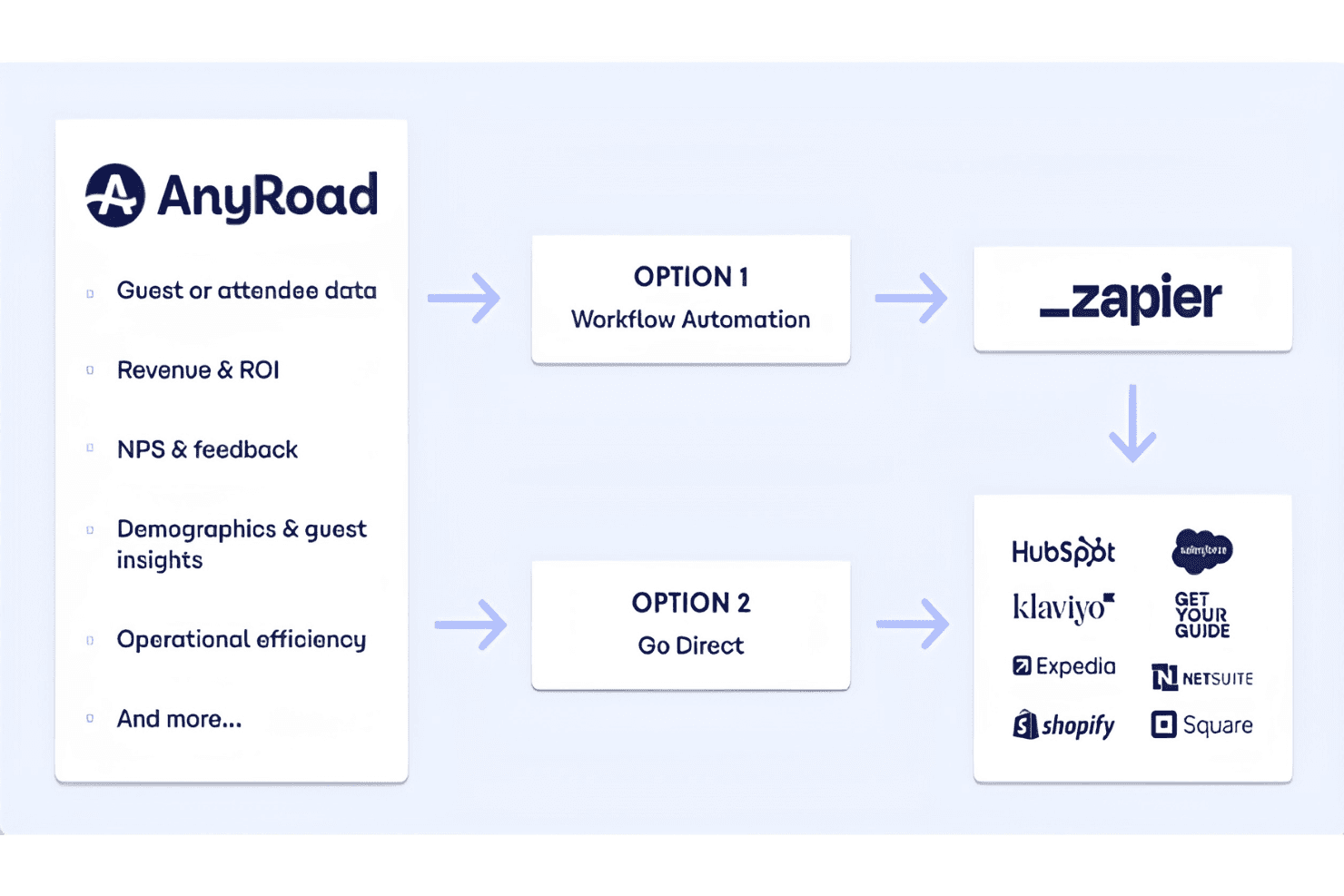 AnyRoad integrations