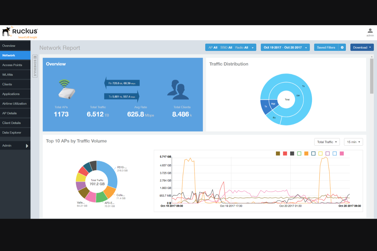 Ruckus Networks screenshot - 15 Soluciones de Software para la Gestión de WiFi en Hoteles en 2026