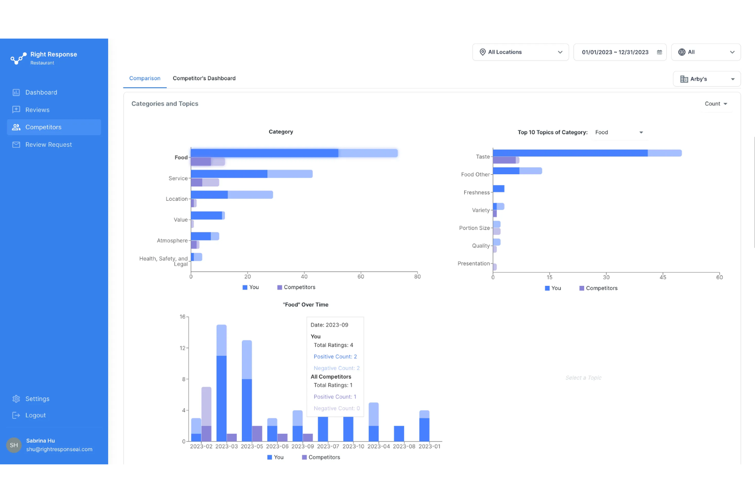 RightResponse AI screenshot - 10 Migliori Soluzioni per la Gestione della Reputazione degli Hotel del 2026