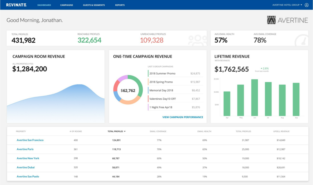 Revinate screenshot - 10 Migliori Software CRM per Hotel del 2026 a Confronto
