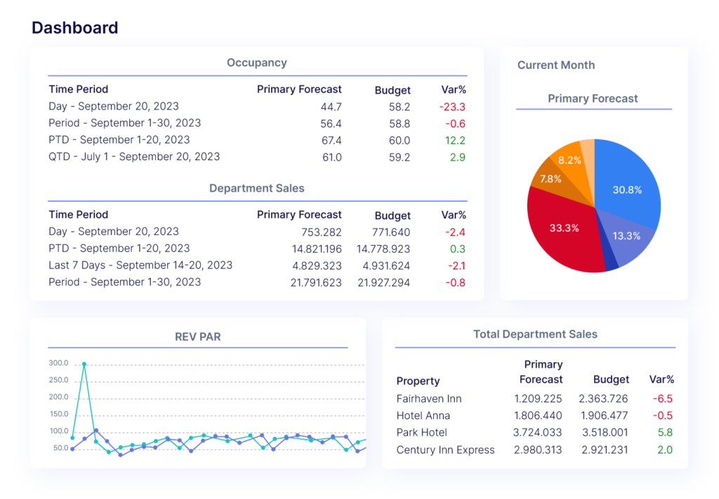 Actabl screenshot - 10 Mejores Software de Inteligencia Empresarial para Hoteles en 2026
