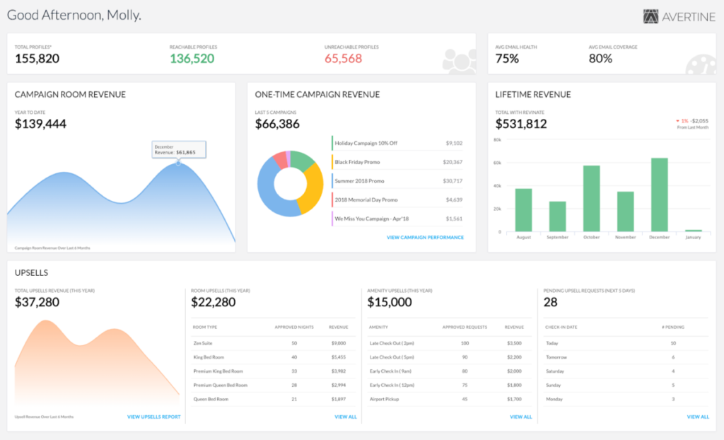 Revinate screenshot - 10 migliori software di email marketing per hotel per 2026