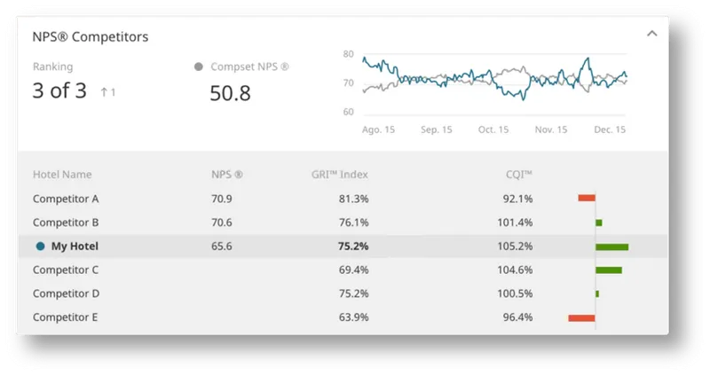 ReviewPro screenshot - 10 Mejores Software de Encuestas para Huéspedes en Hoteles en 2026