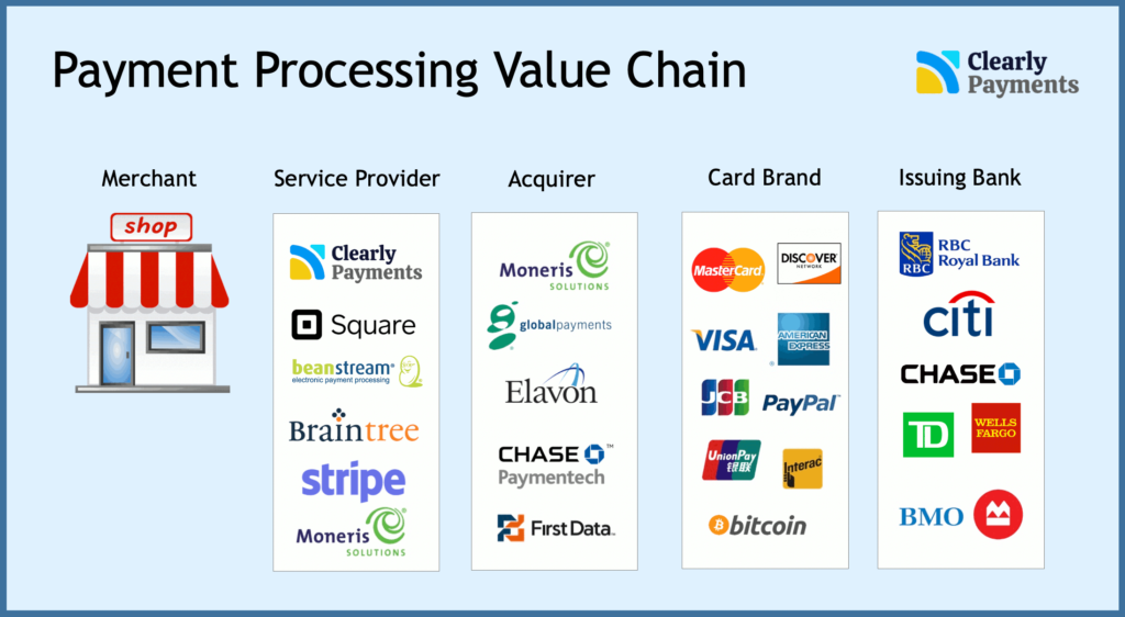 Clearly Payments payment processing table sample