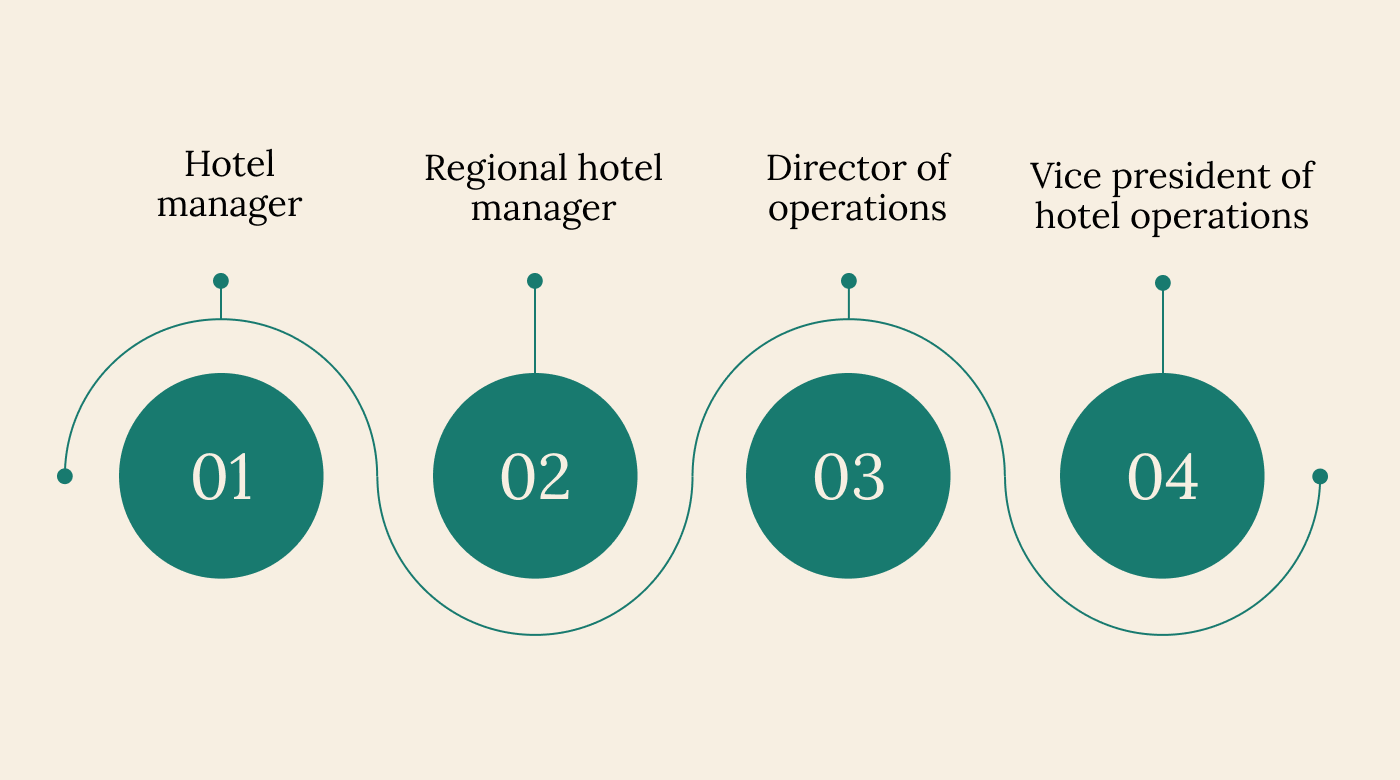 Hotel manager progression to VP of hotel operations