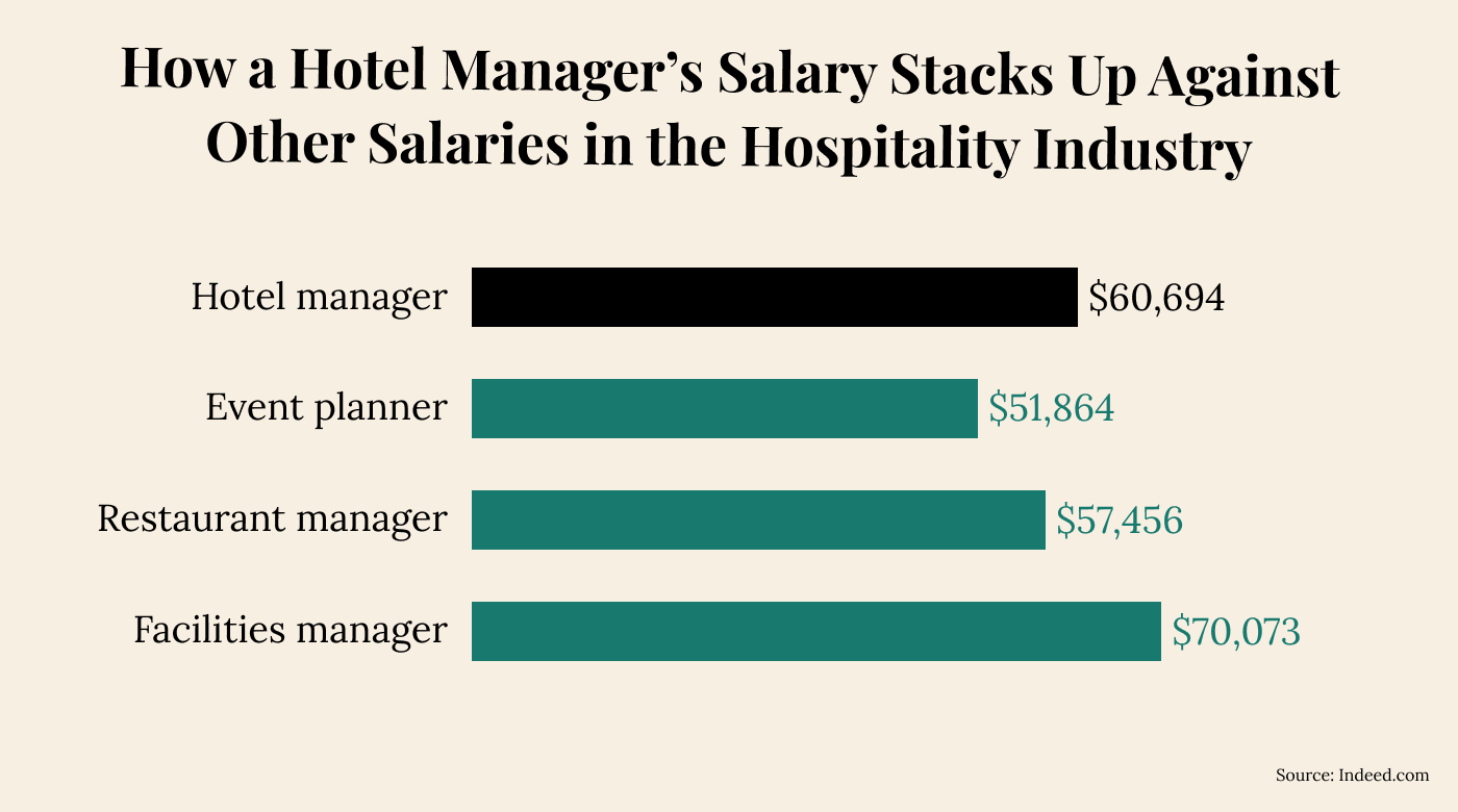 Hospitality industry salary comparison