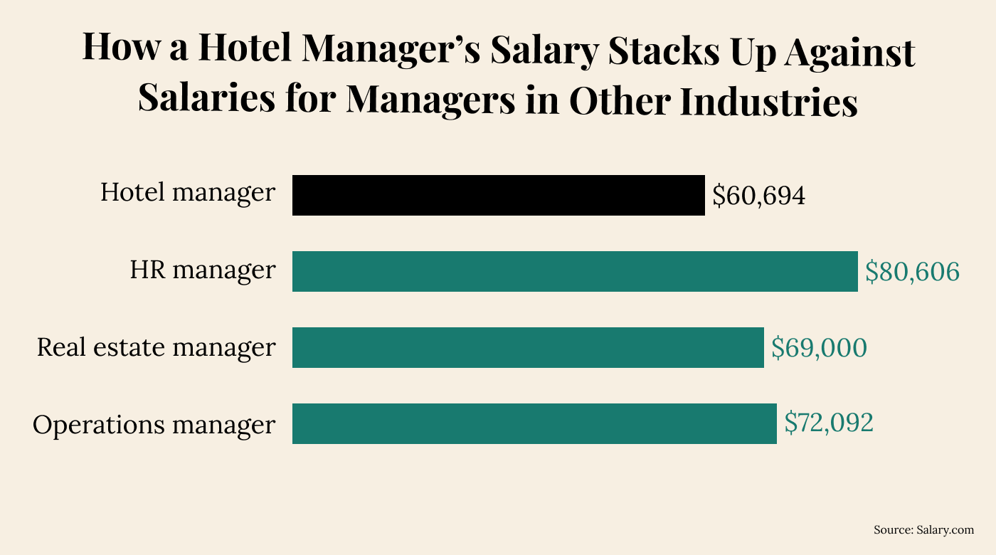 Manager salary comparison by industry