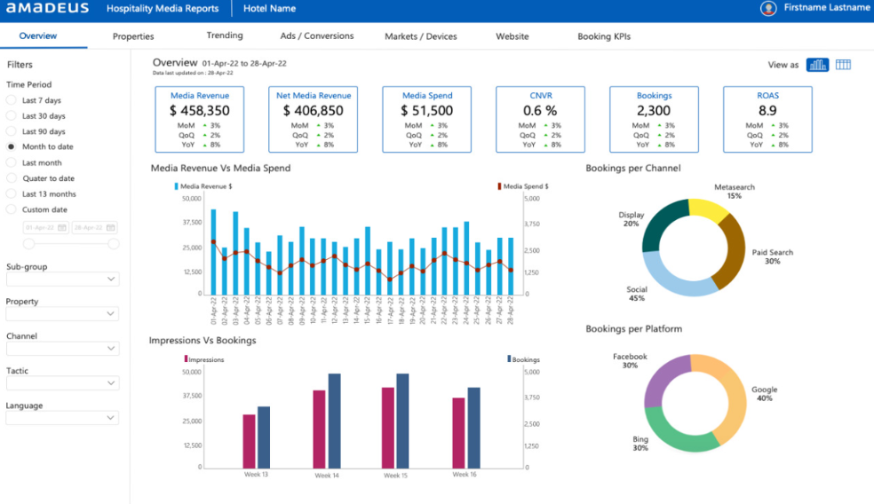 Dashboard van Amadeus Hospitality Media Reports met media-omzet