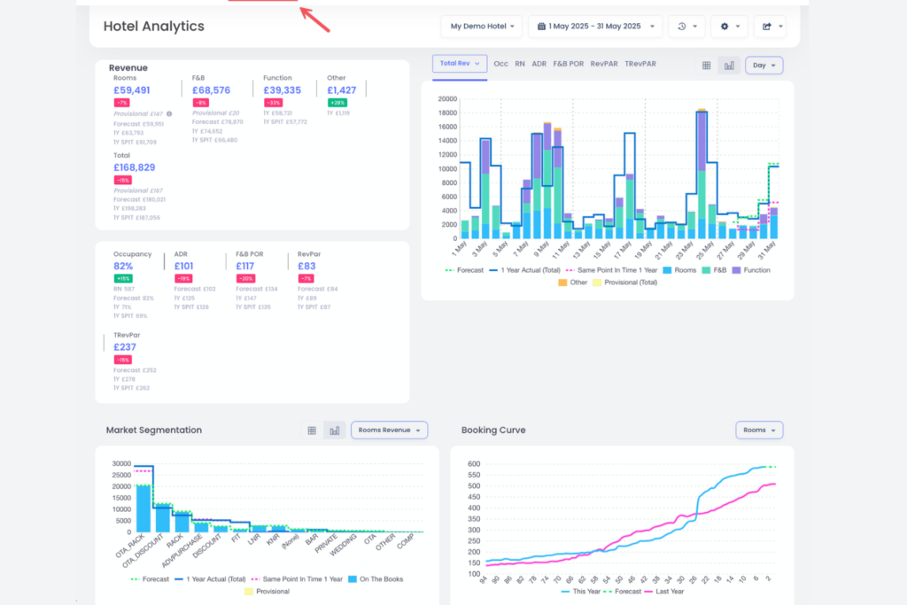 Schermata della funzionalità di reportistica sui ricavi e analisi approfondite di Cloudbeds