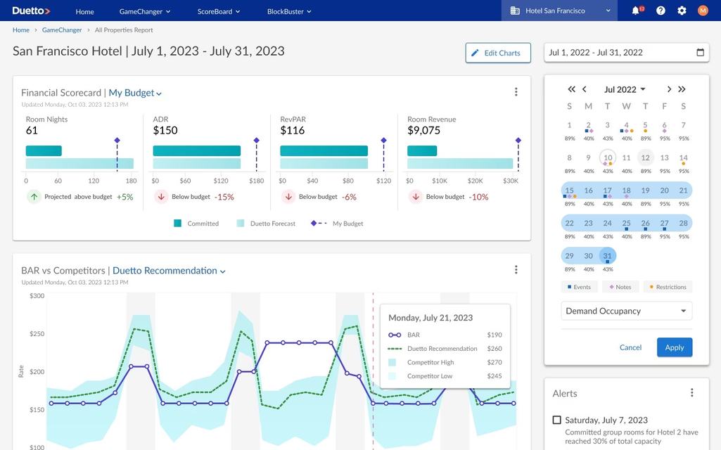 Duetto-dashboard met overnachtingen, ADR en RevPAR