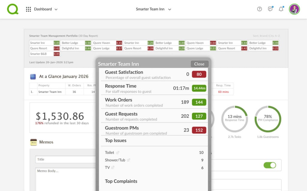 Quore-dashboard voor hotelactiviteiten met gasttevredenheid
