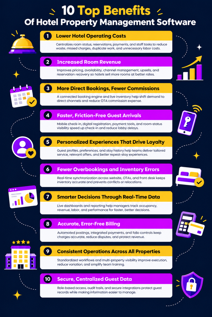 A graphic representation of Hotel PMS top 10 benefits